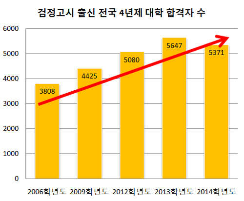 한국교육개발원 교육통계연구센터 자료
